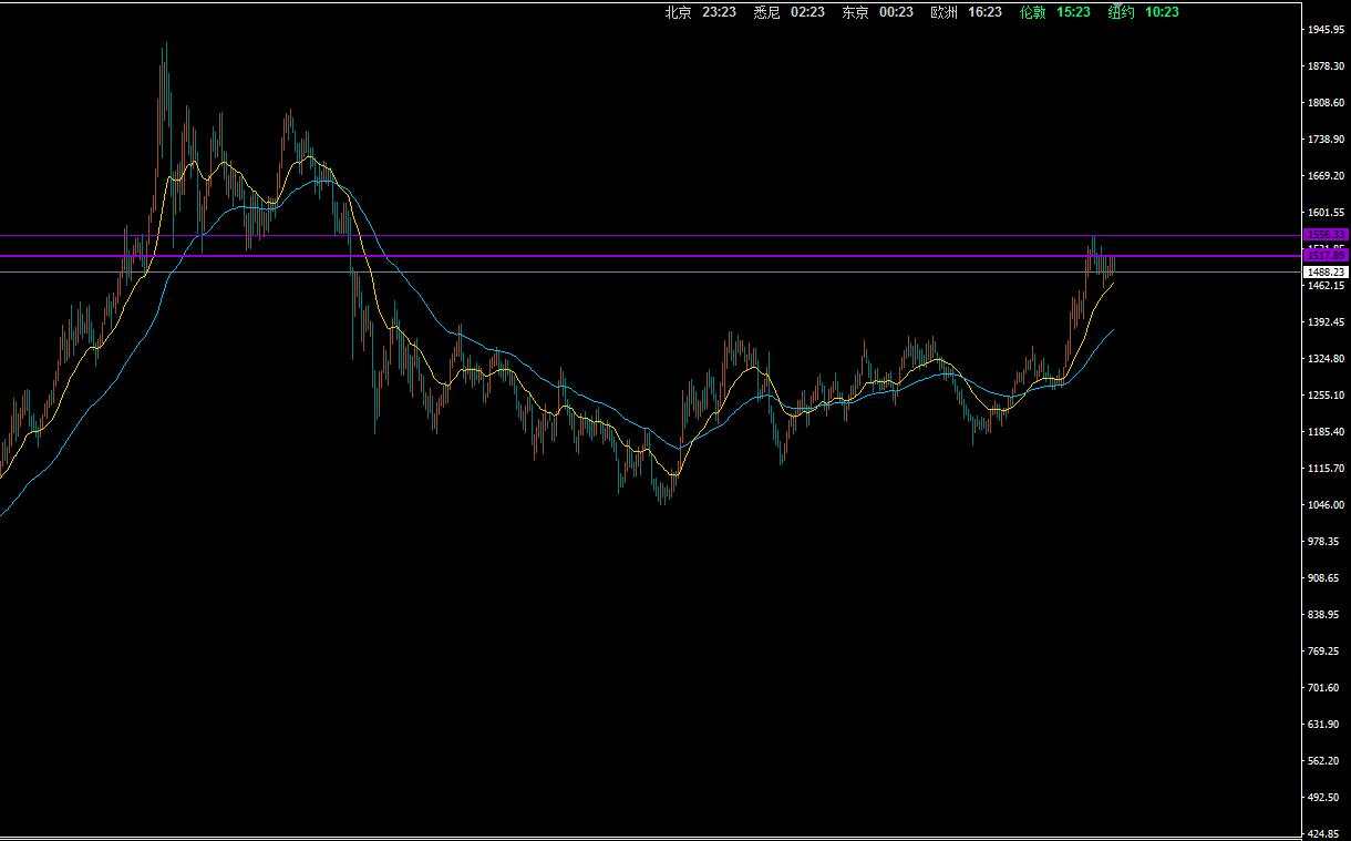 技术面看黄金XAU/USD（周线级别）2019.11.05