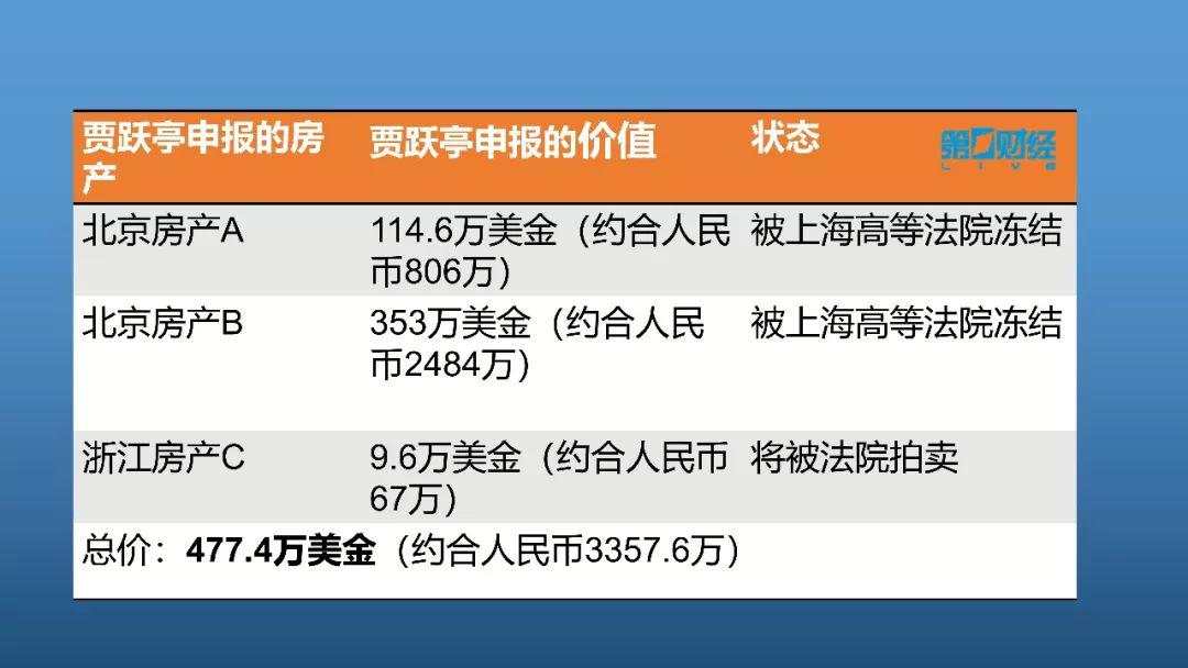 贾跃亭申请破产：名下资产，超乎你想象！