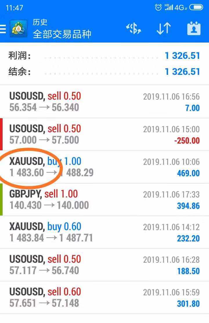11.7 金价短线反弹收复1490关口

