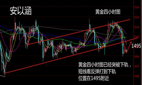 安以涵：11.6黄金晚间空头趋势不改，80一线做低多，剑指1495