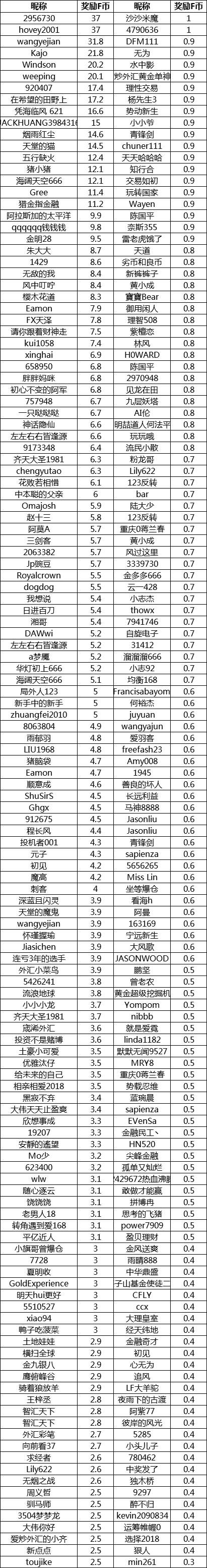 【倒计时】他们已经领走近3000个F币，你却还在吃瓜...