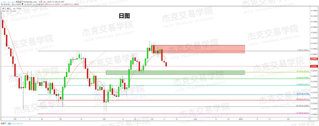11月12日 策略研报 黄金/原油/英镑/欧元/美日/澳元/标普