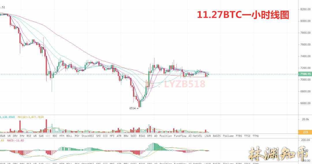 林渊知币：11.27比特币多空博弈激烈，火币只是过眼云烟！