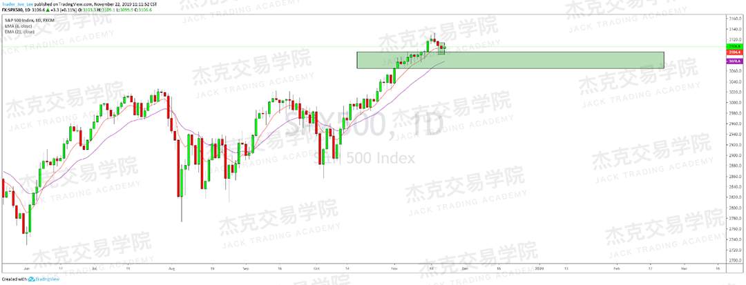 11月22日 策略研报 黄金/原油/英镑/欧元/美日/澳元/标普