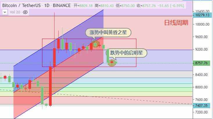 BTC进入相对低位 行情走势出现反转信号