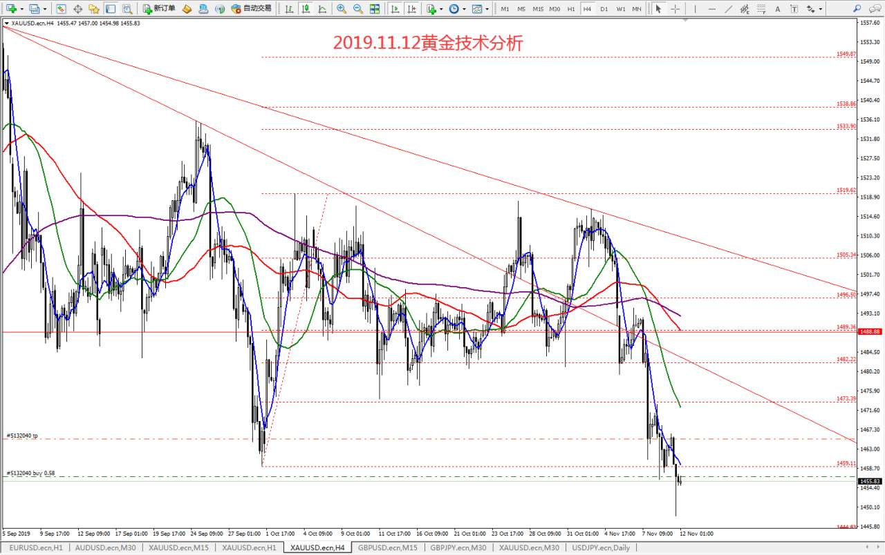 #每日策略分析#2019.11.12黄金技术分析
