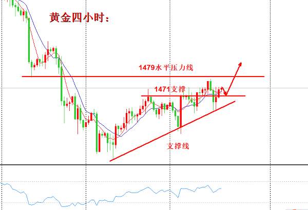 欧阳宏通：黄金依旧看强势，回落之后再次多