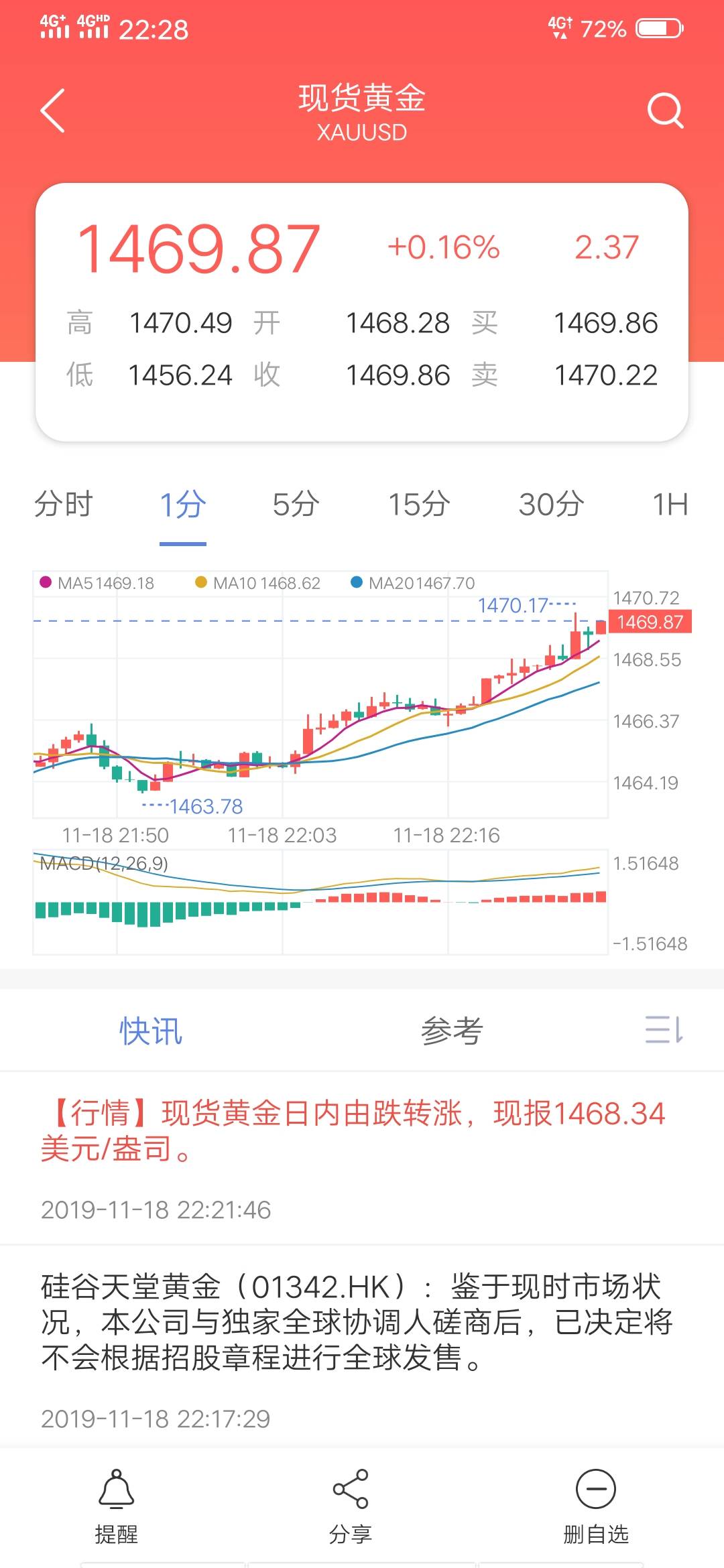 黄金 无头 出局 苍蝇 波段 布局