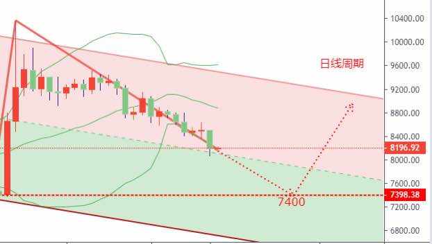 市场利空情绪感染 BTC后市将要跌破8000？