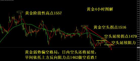 凌佳言：11.26黄金弱势下跌顺势空，1459再次止盈