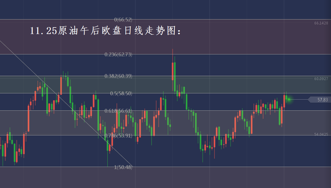 分析师张琅：11.25黄金原油操作建议、午后欧盘策略