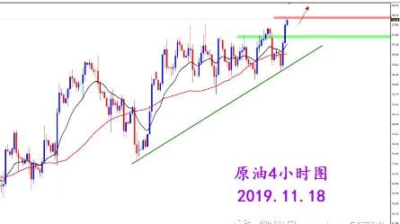 2019.11.18 光头阳线突破 原油走势偏强