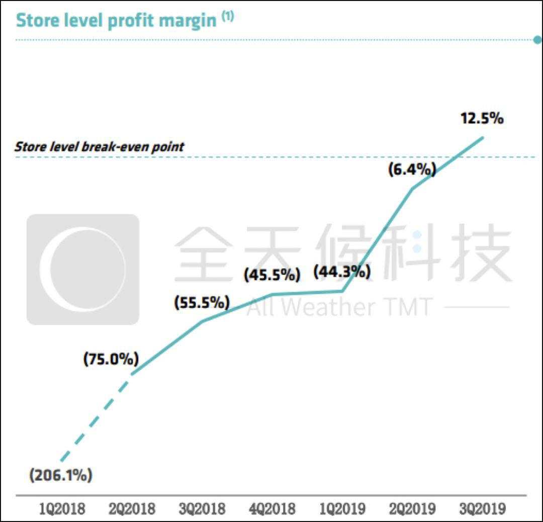 门店赚了1.8亿，瑞幸起飞！