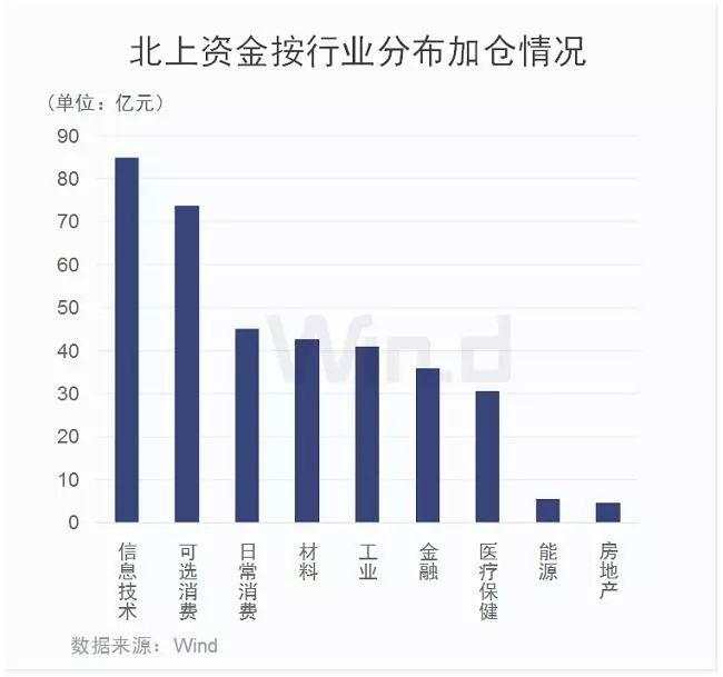 北上资金本月300多亿加仓A股，今日盘后MSCI扩容生效