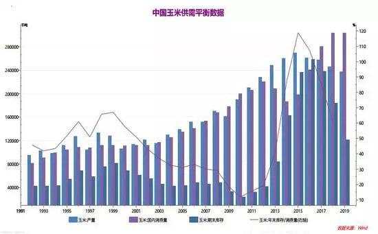 【期权时代】玉米期权交易看这篇！（基本面、技术面及策略分析）