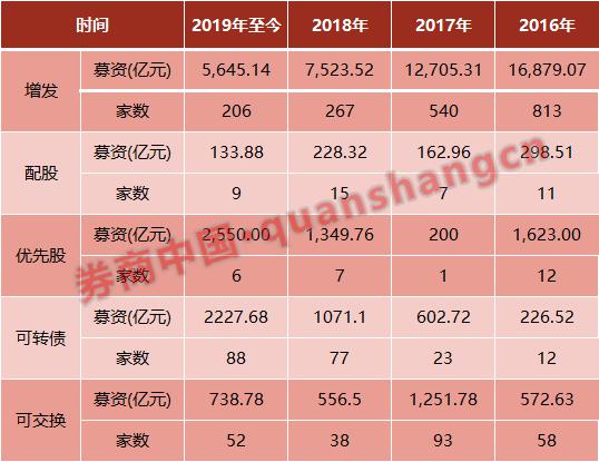 再融资松绑效果显现，年内规模飙至1.13万亿！定增复苏蓄势待发，券商业绩想象空间打开