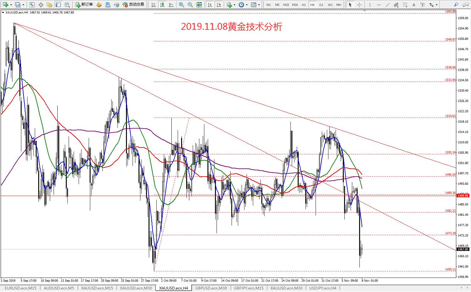 #交易大赛#2019.11.08黄金技术分析