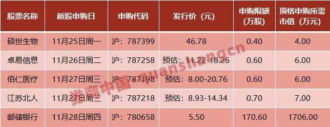 周末影响一周市场的10大消息（新股+点评）