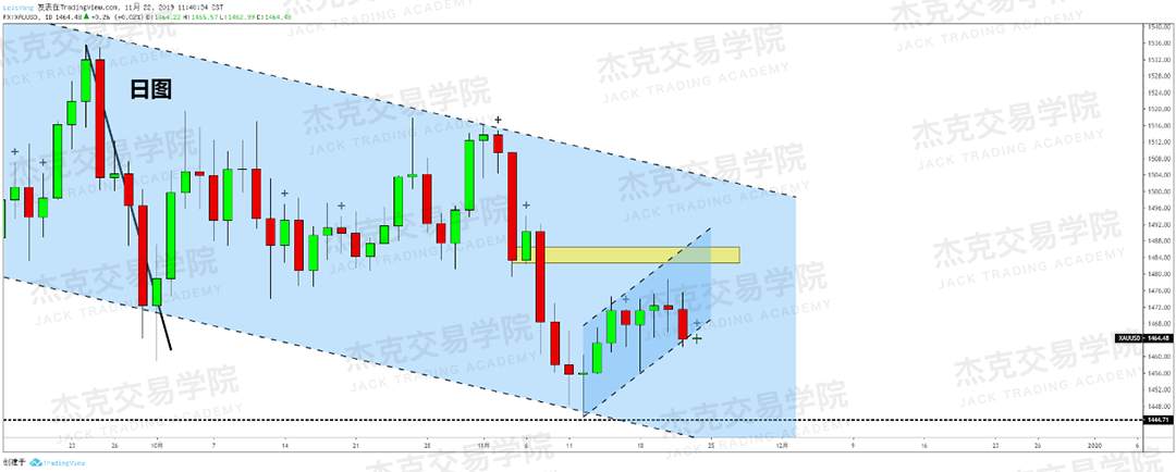 11月22日 策略研报 黄金/原油/英镑/欧元/美日/澳元/标普