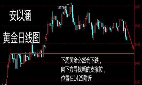 安以涵：11.9黄金下周走势预测，下跌通道已经打开，必会跌到1425寻找支撑