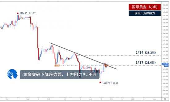 鲁析金：昨夜黄金为何再次暴跌十点？早间黄金走势分析