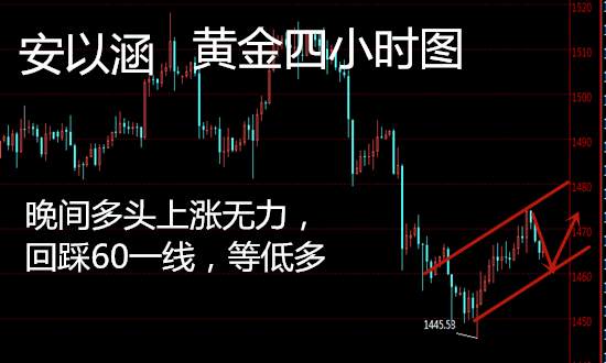 安以涵：11.15晚间黄金行情分析，回调60一线低多，剑指1470