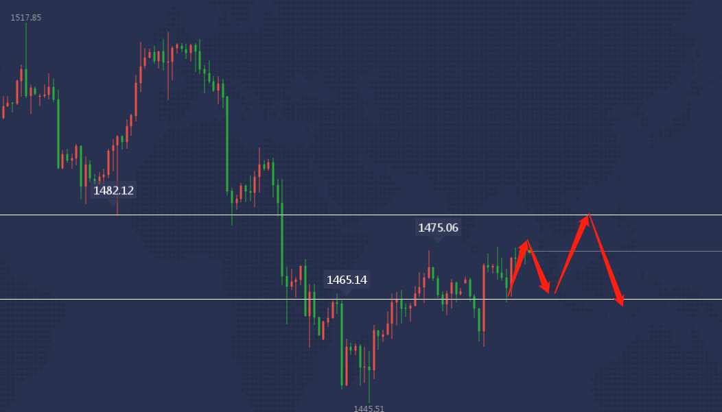11.20金价震荡攀升1470徘徊 

