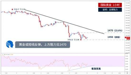 鲁析金：11.11黄金还会继续下跌吗？早间黄金走势分析