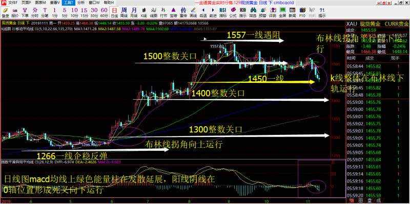赵马来11.12号黄金1158-1460做空！