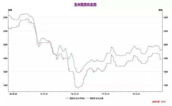 【期权时代】玉米期权交易看这篇！（基本面、技术面及策略分析）