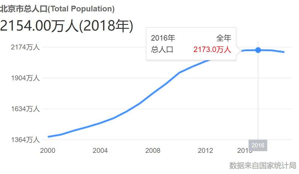 难以置信！90%的房子降价！向全国“输血”！北京彻底变了！