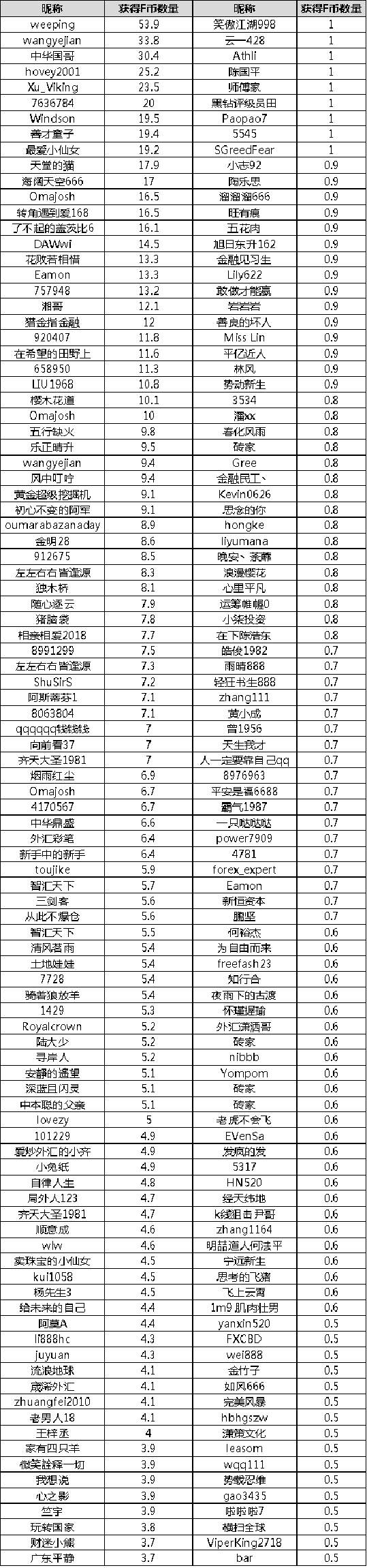 【11月笔笔盈F币】第一周奖励情况公布啦！