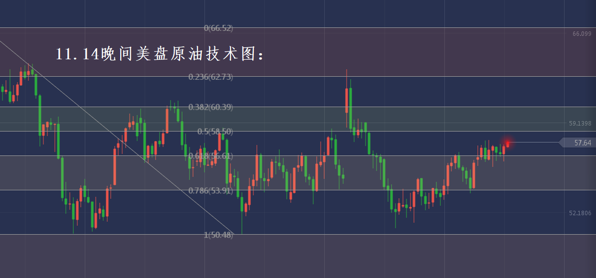 分析师张琅：11.14黄金原油双线反弹，晚间预期走势分化