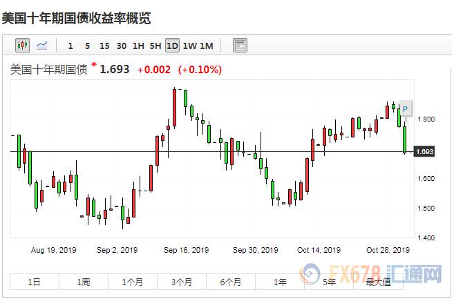 黄金交易提醒：非农携制造业PMI来袭！两大机构上调金价预期，黄金或有望挑战1520