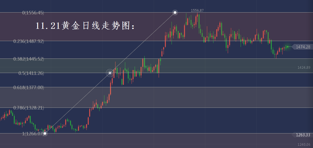 分析师张琅：11.21黄金原油操作建议、技术分析