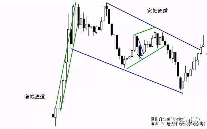 一名裸K交易爱好者分享:如何在图表上画出通道线,并交易盈利?(多图讲解)