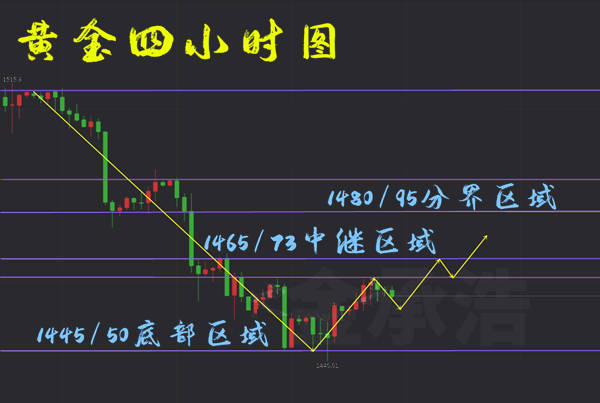 金承浩：黄金价格不断下行，牛市行情真的结束了吗？