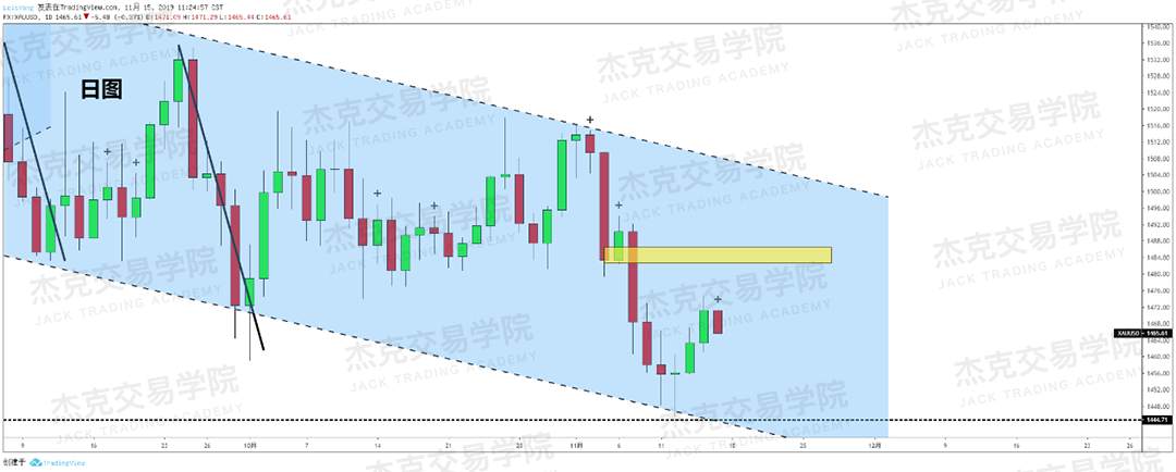 11月15日 策略研报 黄金/原油/英镑/欧元/美日/澳元/标普
