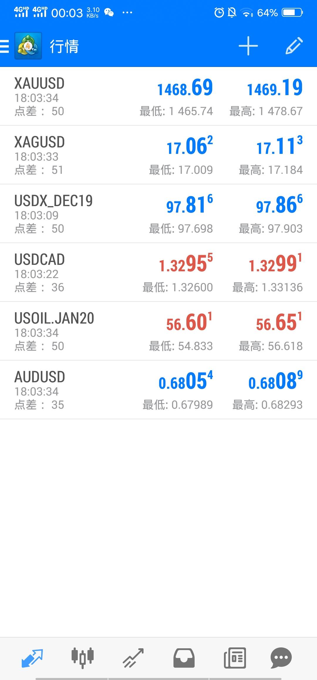 止盈 报价 获利 原油 支撑 利润