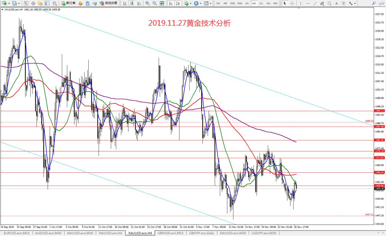 #今日策略分析#2019.11.27黄金技术分析