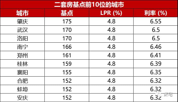 房贷利率突降！接下来，是买房最划算的一个月！（附各城利率明细）