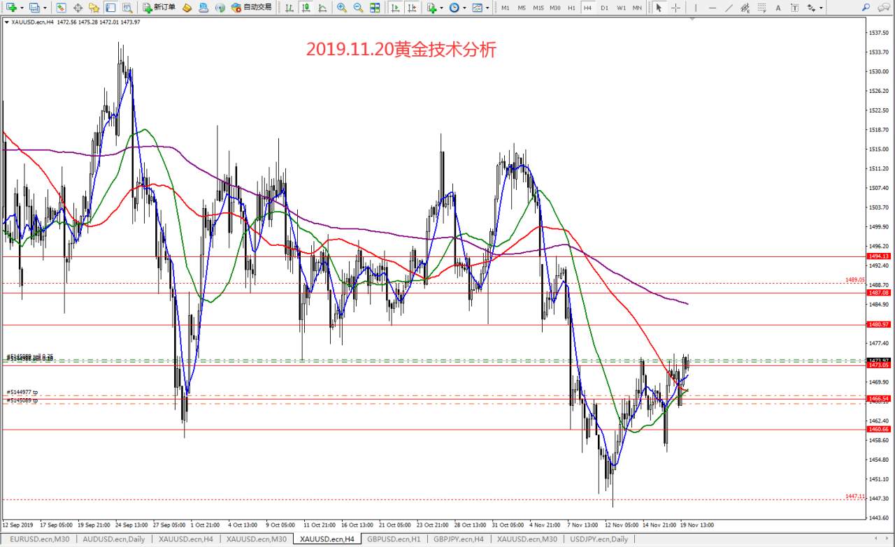 #今日策略分析#2019.11.20黄金技术分析