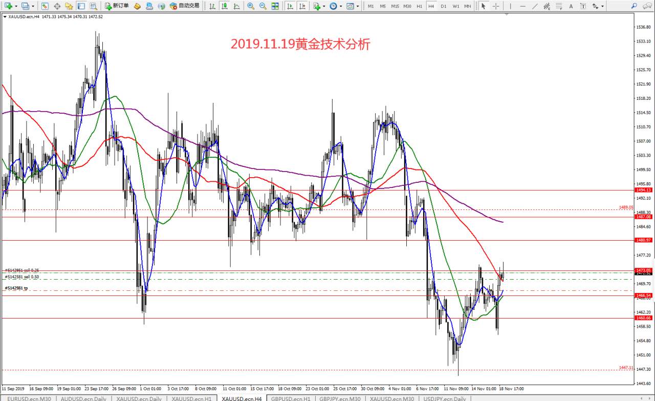 #今日策略分析#2019.11.19黄金技术分析