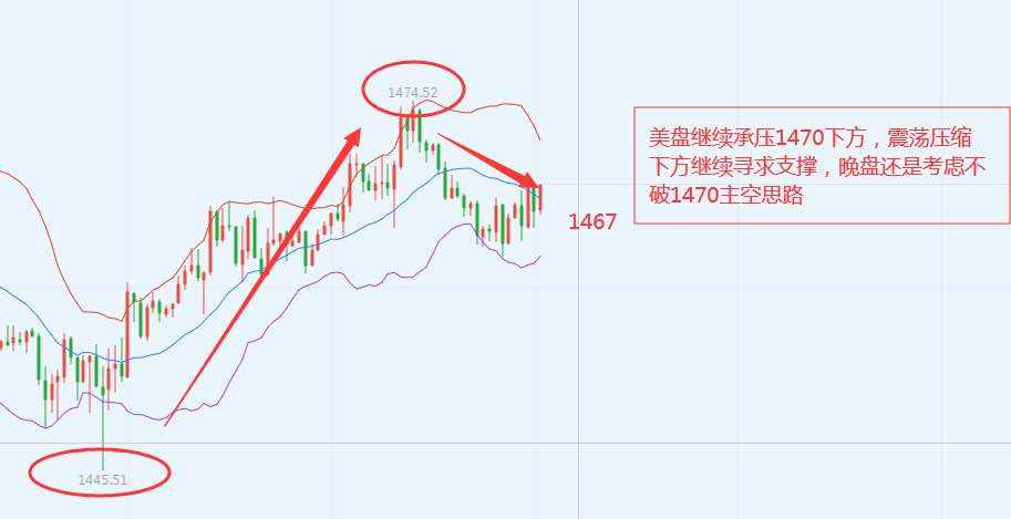 美盘 震荡 盘跌 开空 情绪低落 建议