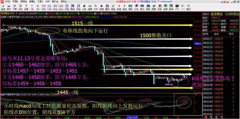 赵马来11.12号黄金行情回顾以及11.13号黄金策略布局！