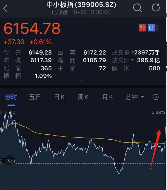 太诡异！​发生了什么？​A股最后一分钟竟然被砸盘了300亿！