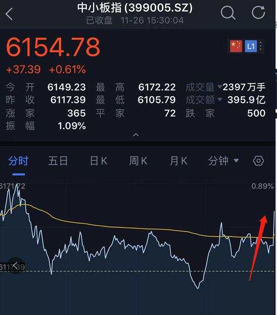 太诡异！​发生了什么？​A股最后一分钟竟然被砸盘了300亿！