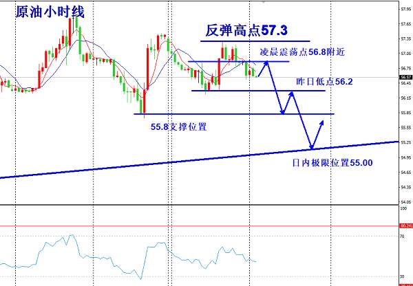 欧阳宏通：黄金弱势需激进反弹就空，原油通道县内要回踩高空