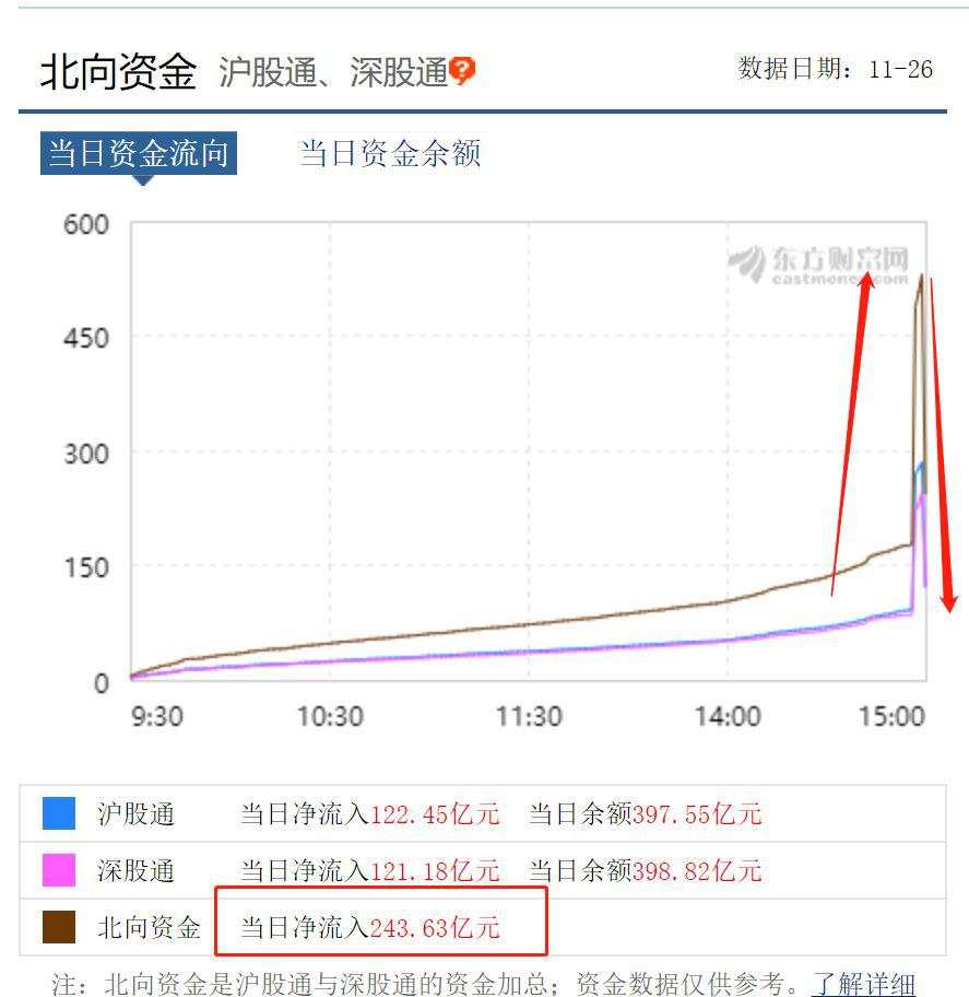 太诡异！​发生了什么？​A股最后一分钟竟然被砸盘了300亿！