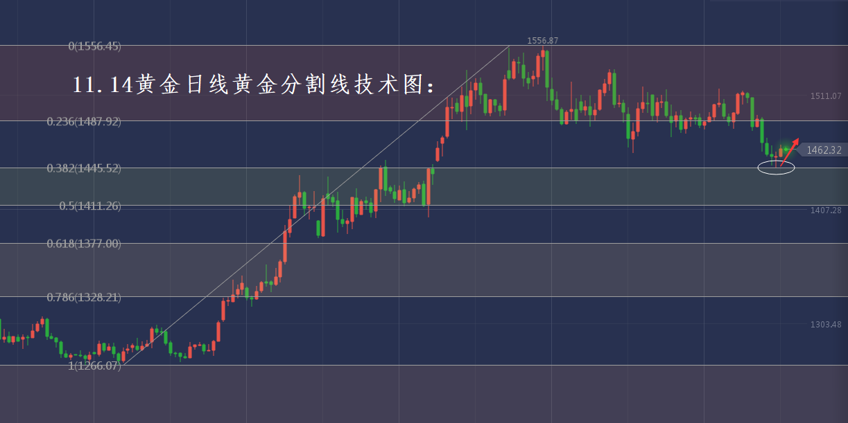 分析师张琅：11.14黄金站稳1460，原油日内行情分析
